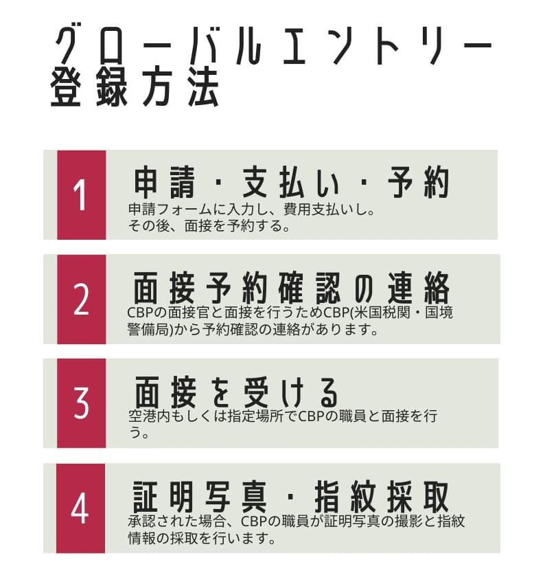 グローバルエントリー登録方法